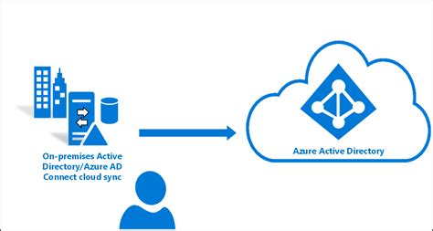 Solved: Azure AD connect: The term