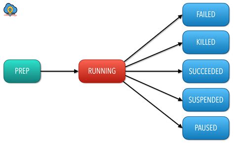 Solved: Can I have an oozie coordinator that runs once per ...