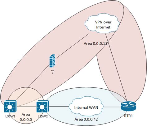 Solved: LIVEcommunity - OSPF routing error - LIVEcommunity