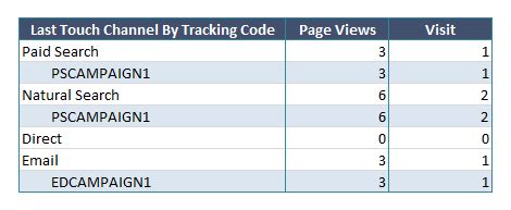 Solved: Last touch channel and First touch channel data is.
