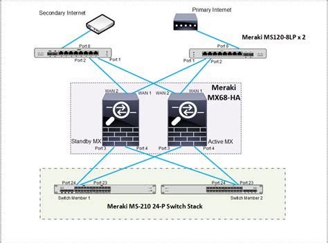 Solved: Re: Switch stack offline - The Meraki Community