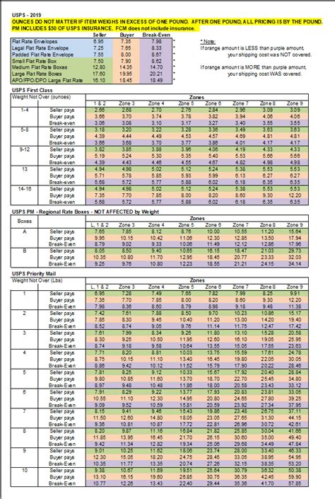 Solved: USPS First Class Flats Rate? - The eBay Community