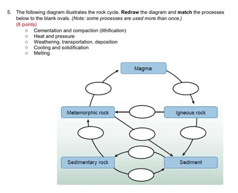 Solved > The following diagram illustrates the Rock Cycle…