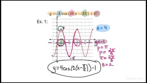 Solved 31. Determine the equation for a) COSINE function