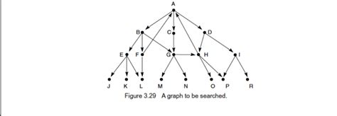 Solved 4 40 Marks 41 Implement Dfs Algorithm Using Language Choice42 Implement Bfs Algorithm Usin Q40976431