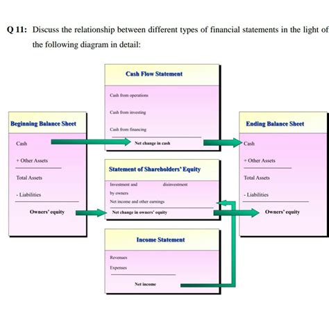 Solved Discuss The Relationship Between Different Types O...