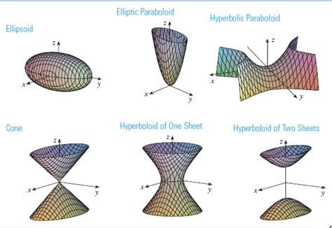 Solved Identify the surface which is the graph of the