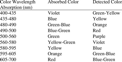 Solved TABLE 4.6 WAVELENGTH ABSORBANCE WAVELENGTH …