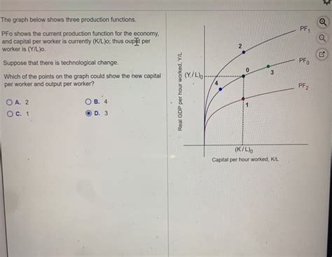 Solved The Graph Below Shows Three Production Functions P Chegg Com