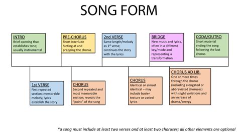 Solved Two song forms dominate US popular music: Tin Pan