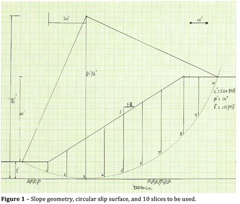 Solved Use both the Method of Slices (aka OMS) and the