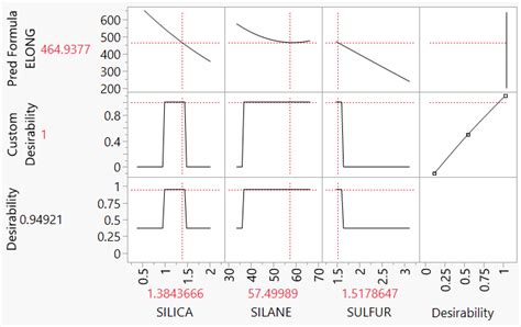 Solved Using the Prediction Profiler to optimize for a certain range