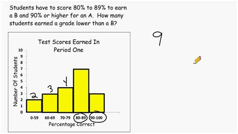 Solved Ust the following histogram of test scores to answer