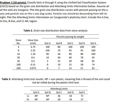 Solved a) Classify soil A in the figure using the