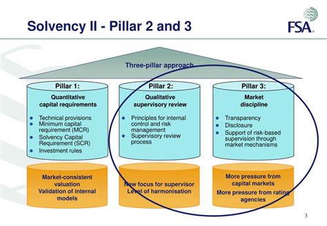 Solvency II: Pillar 3