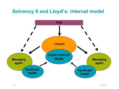 Solvency II implementation date - Lloyd