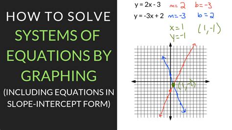 Solving Systems of Equations by Graphing Solve each system by graphing. 1