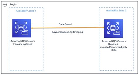 Solving The Utl File Conundrum In Amazon Rds For Oracle Aws Database Blog