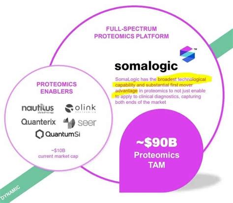 Somalogic stock was originally listed at a price of $12.49 in Feb 23, 2021. If you had invested in Somalogic stock at $12.49, your return over the last 2 years would have been -81.91%, for an annualized return of -57.46% (not including any dividends or dividend reinvestments).. 