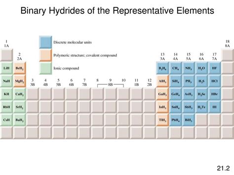 Some Binary Compounds of Nonmetallic Elements