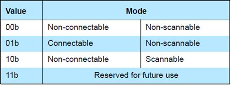 Some Questions about Coded Phy Advertisement - Silicon Labs