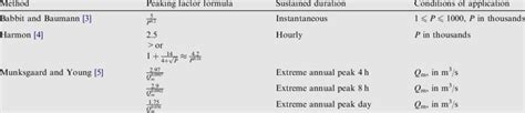 Some equations to estimate peak flow factors. Download Table