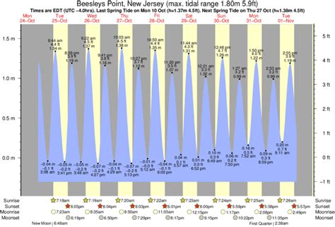 Tide tables and solunar charts for North Carolina: high tides and l