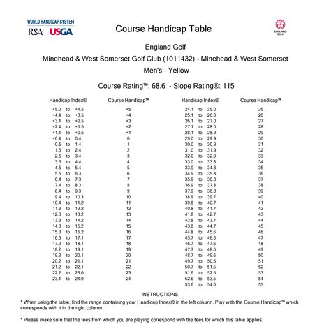 Somerset - COURSE HANDICAP