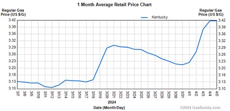 Search for cheap gas prices in Ashland, Kentucky; find local Ashland gas prices & gas stations with the best fuel prices. Not Logged In Log In Sign Up Points ... Kentucky USA Trend; Today: 3.387: 3.733: Yesterday: 3.385: 3.760: One Week Ago: 3.440: 3.823: One Month Ago: 3.490: 3.772: One Year Ago: 3.416: 3.825.