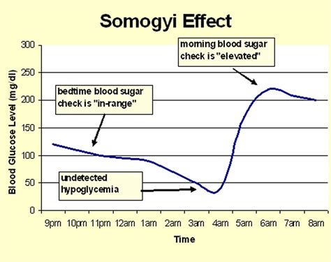 Somogyi effect: What it is, symptoms, an…