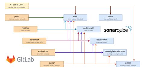 Sonarqube database schema.  Grant this sonarqube user permissions to c...