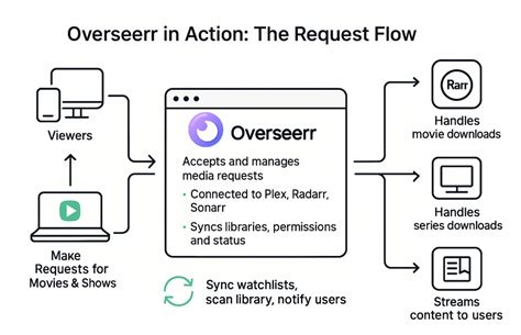 Sonarr not finding episodes rarbg.  Overseerr Overseerr is a request manage...