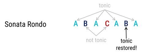 Sonata Rondo Form Diagram