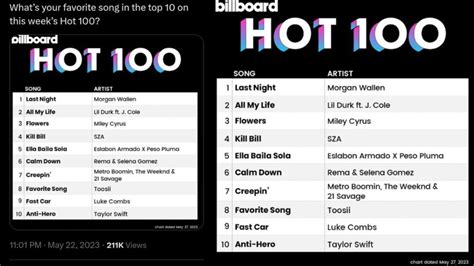 As Billboard reports, Beyoncé is also the first woman to have topped both Hot Country Songs and Hot R&B/Hip-Hop Songs. She joins Morgan Wallen, Justin Bieber, …