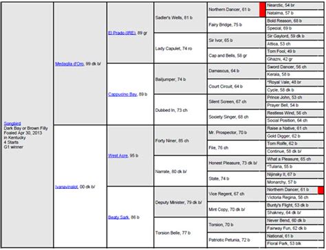 Songbird Horse Pedigree