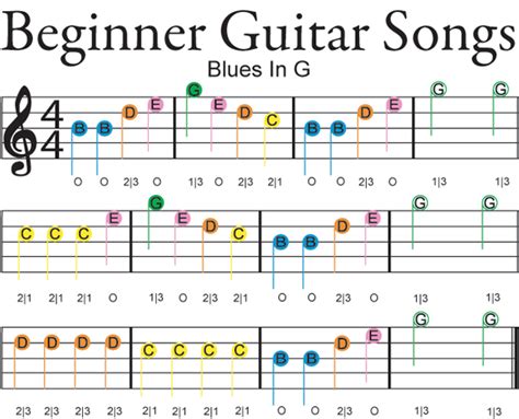 Songs to learn on guitar. A master list of tunes for every level of guitarist, from beginners to advanced, with links to songs, lessons and tablature. Learn how to approach each song, practice tips and challenging riffs. Find your personal song choices and favourite songs to learn on guitar. 