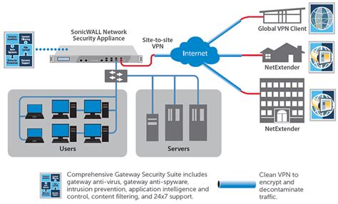 Sonicwall Blocking VPN traffic from firewall due to …