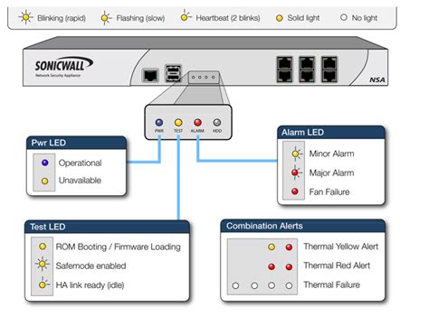 The SonicWall does light up and I see network activity on the machine. Looked online for documentation to do a hard reset. Couldn't find much for TZ600 just for the lesser models. I did a place in the back of device to stick a paperclip in which might reset. I hold it for 30 seconds and the wrench icon …. 