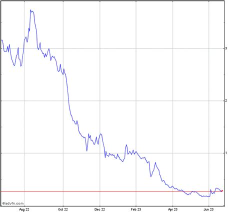 Sono Group - Stock Price History SEV MacroTrends