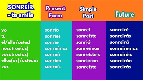 Sonreír: Present Tense Conjugation Chart Spanish Verb …