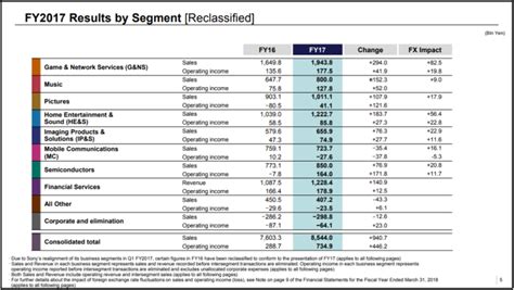 Sony: Fiscal Q4 Earnings Snapshot