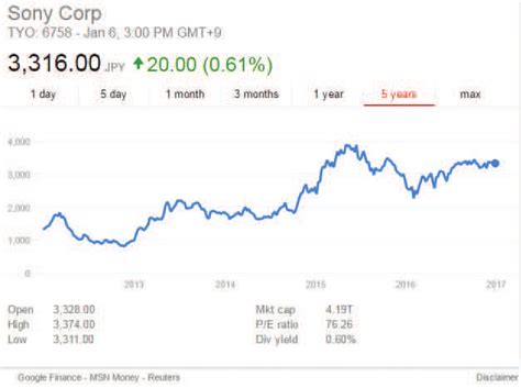 Sony corporation share price. Things To Know About Sony corporation share price. 
