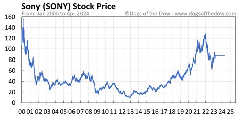 Sony stock stock. Sony 's ( SONY 0.06%) stock price rallied more than 50% over the past 12 months and is hovering near an all-time high as of this writing. The stock has also more than doubled since the pandemic's ... 