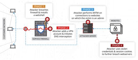 Sophos Firewall zero day bug exploited weeks before fix TechRadar