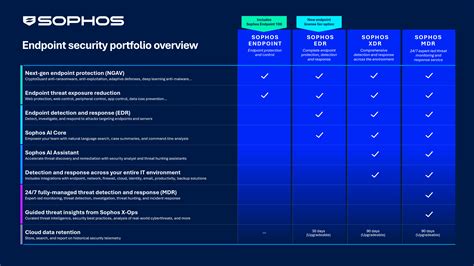 Sophos endpoint security and control price.  This solution offers a user-f...