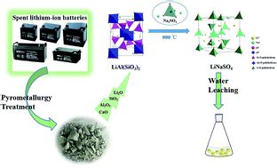 Sorption and leaching of lithium ions from aqueous …