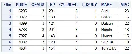 Sort Table in SAS - PROC SORT - DataScience Made Simple