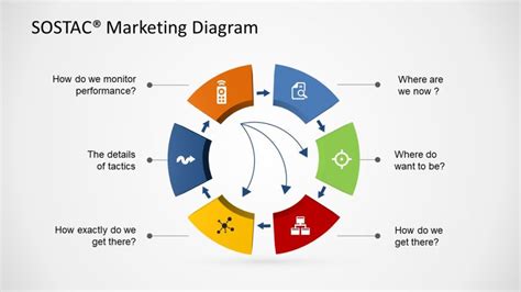Sostac Marketing Diagram For Powerpoint Slidemodel