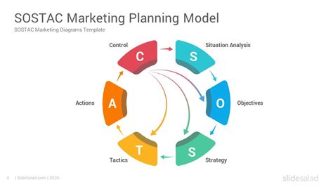 Sostac Marketing Model Powerpoint Template Diagrams Slidesalad