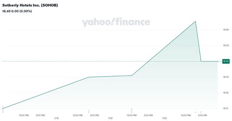 Sotherly Hotels Inc Pref Share SOHOB Stock Quote